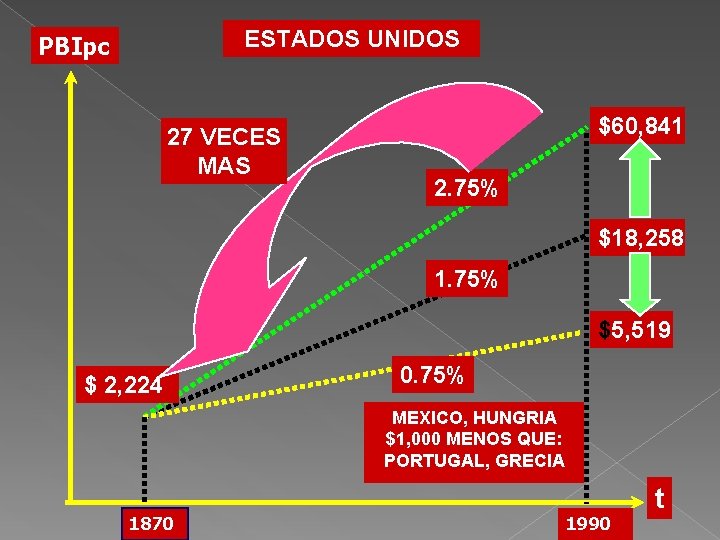 ESTADOS UNIDOS PBIpc 27 VECES MAS $60, 841 2. 75% $18, 258 1. 75%