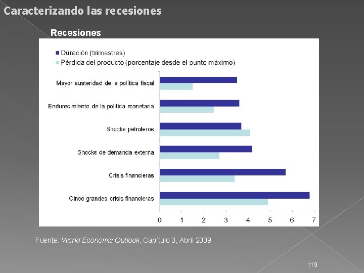 Caracterizando las recesiones Recesiones Fuente: World Economic Outlook, Capítulo 3, Abril 2009 119 