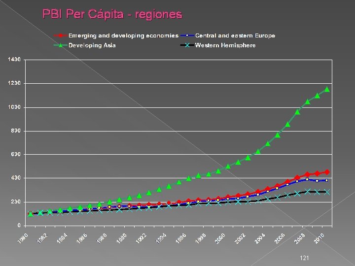 PBI Per Cápita - regiones 121 