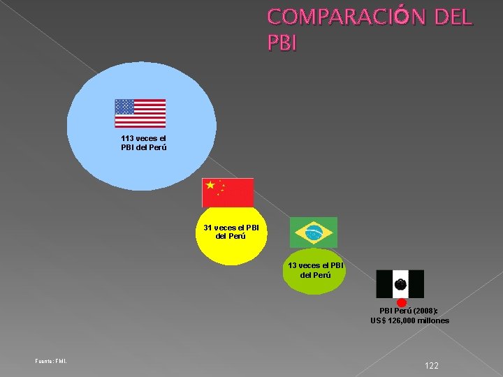 COMPARACIÓN DEL PBI 113 veces el PBI del Perú 31 veces el PBI del