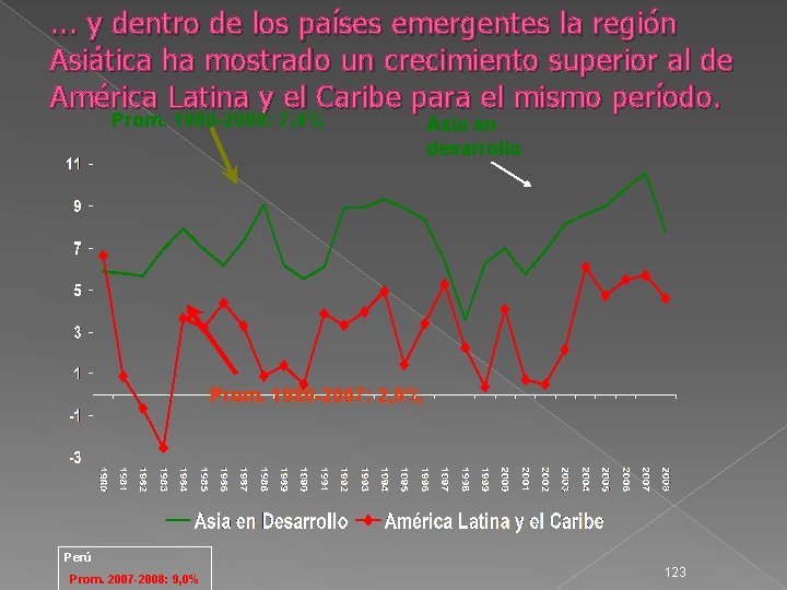 . . . y dentro de los países emergentes la región Asiática ha mostrado