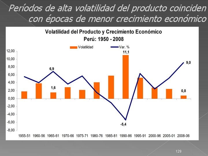 Períodos de alta volatilidad del producto coinciden con épocas de menor crecimiento económico 129