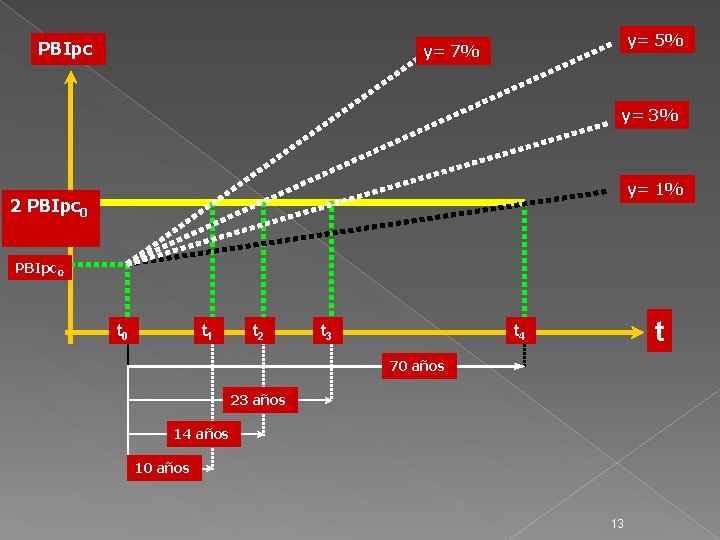 PBIpc y= 5% y= 7% y= 3% y= 1% 2 PBIpc 0 t 0