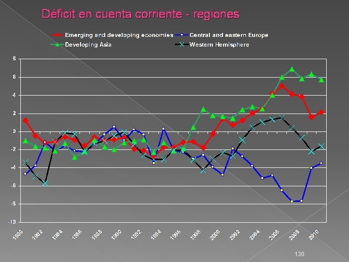 Déficit en cuenta corriente - regiones 130 