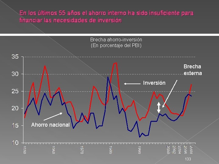 En los últimos 55 años el ahorro interno ha sido insuficiente para financiar las