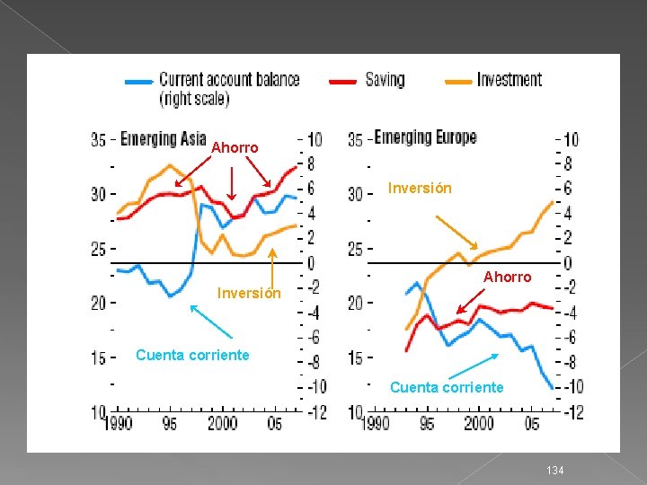Ahorro Inversión Cuenta corriente 134 