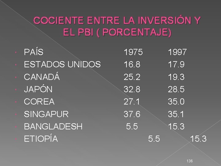 COCIENTE ENTRE LA INVERSIÓN Y EL PBI ( PORCENTAJE) PAÍS ESTADOS UNIDOS CANADÁ JAPÓN