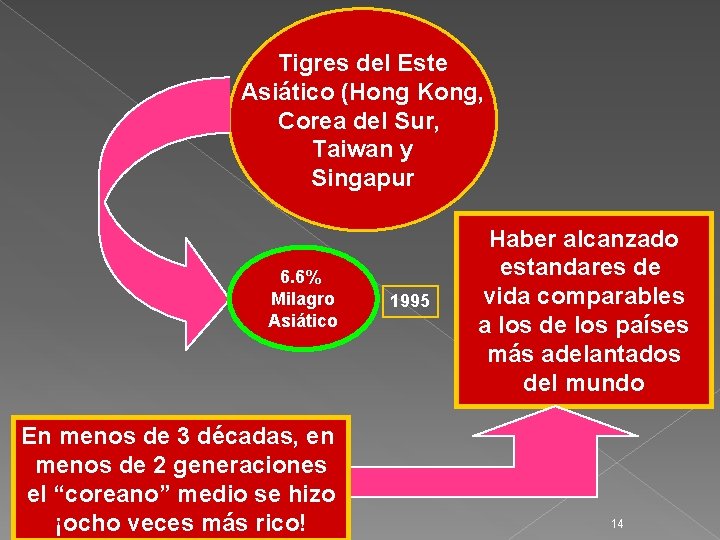 Tigres del Este Asiático (Hong Kong, Corea del Sur, Taiwan y Singapur 6. 6%