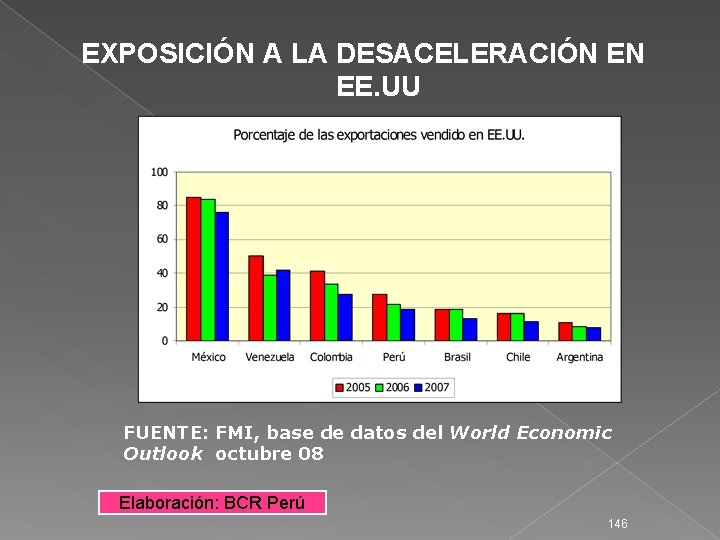 EXPOSICIÓN A LA DESACELERACIÓN EN EE. UU FUENTE: FMI, base de datos del World