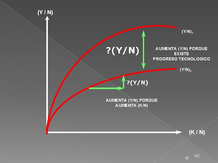 (Y / N) (Y/N)1 ? (Y/N) AUMENTA (Y/N) PORQUE EXISTE PROGRESO TECNOLOGICO (Y/N)0 ?
