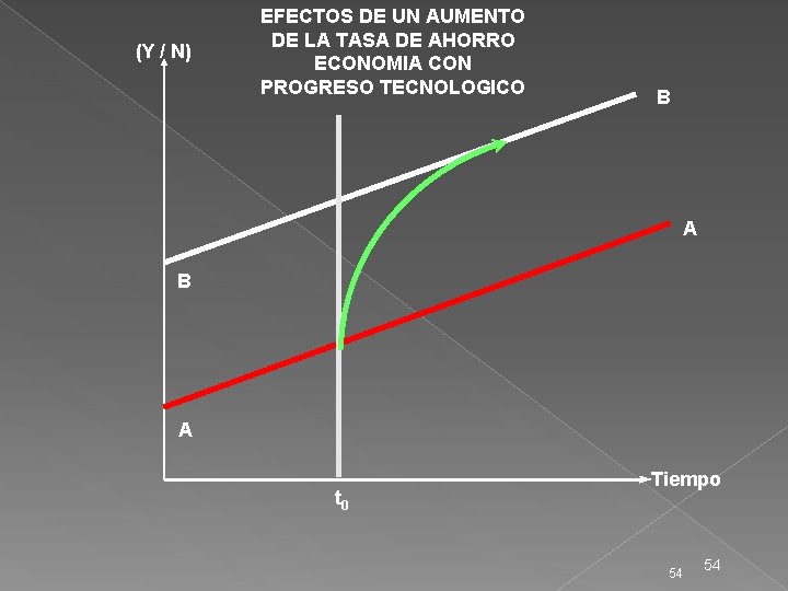 (Y / N) EFECTOS DE UN AUMENTO DE LA TASA DE AHORRO ECONOMIA CON