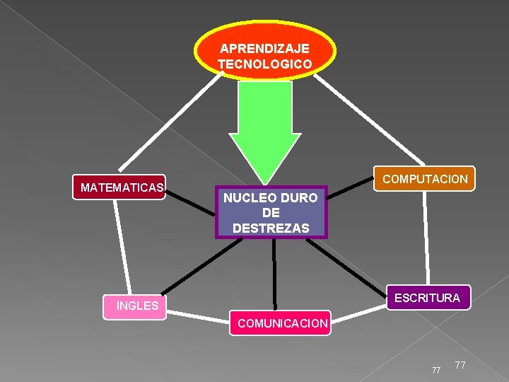 APRENDIZAJE TECNOLOGICO MATEMATICAS COMPUTACION NUCLEO DURO DE DESTREZAS ESCRITURA INGLES COMUNICACION 77 77 