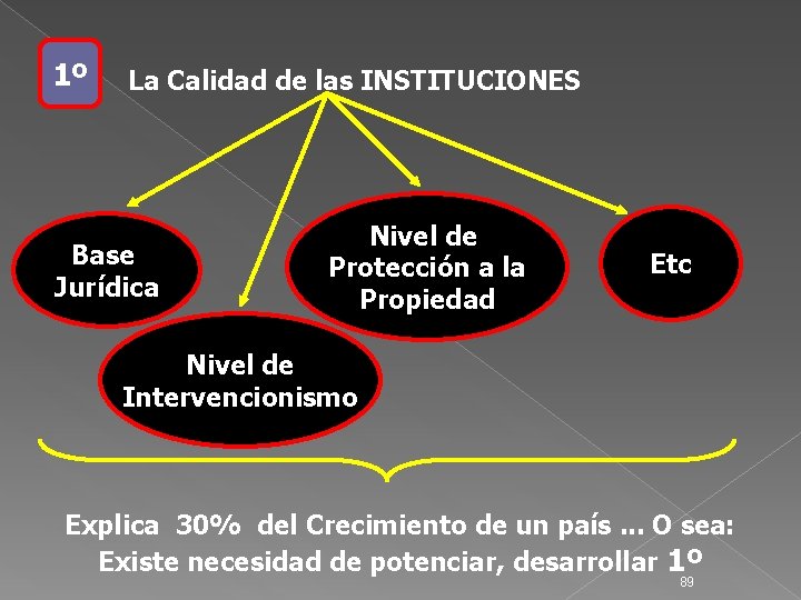 1º La Calidad de las INSTITUCIONES Base Jurídica Nivel de Protección a la Propiedad
