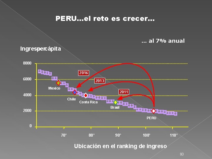 PERU. . . el reto es crecer. . . al 7% anual Ingreso percápita