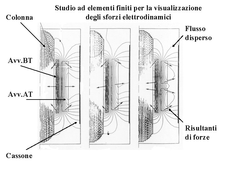 Colonna Studio ad elementi finiti per la visualizzazione degli sforzi elettrodinamici Flusso disperso Avv.