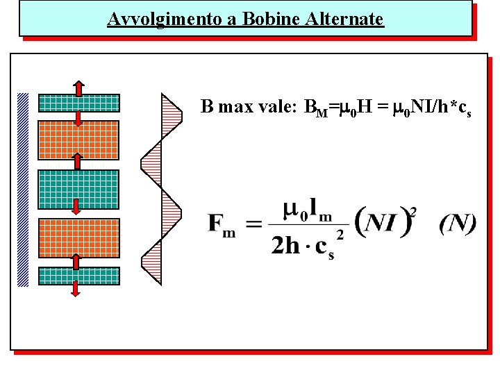 Avvolgimento a Bobine Alternate B max vale: BM= 0 H = 0 NI/h*cs 