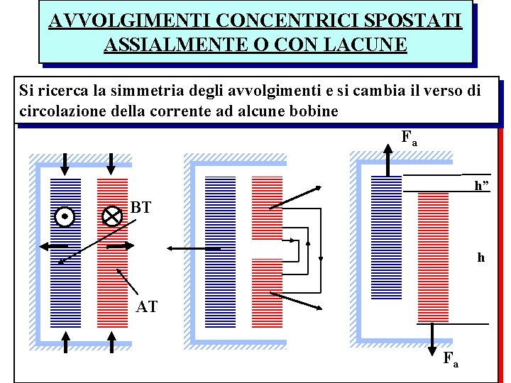 AVVOLGIMENTI CONCENTRICI SPOSTATI ASSIALMENTE O CON LACUNE Si ricerca la simmetria degli avvolgimenti e