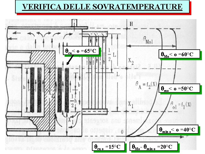 VERIFICA DELLE SOVRATEMPERATURE cu< o =65°C Mo< o =60°C mo< o =50°C min o<