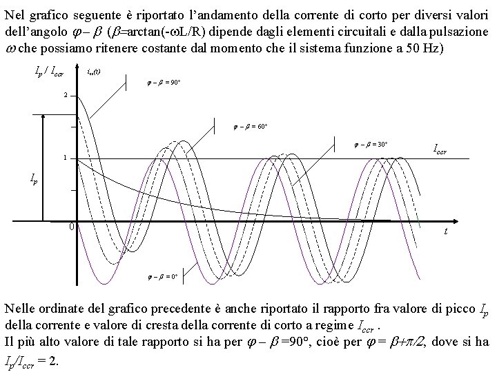 Nel grafico seguente è riportato l’andamento della corrente di corto per diversi valori dell’angolo
