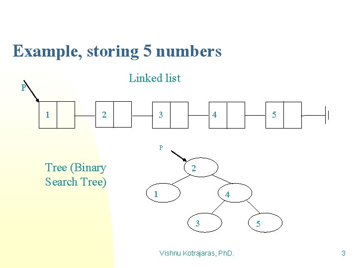 Example, storing 5 numbers Linked list P 1 2 3 4 5 P Tree