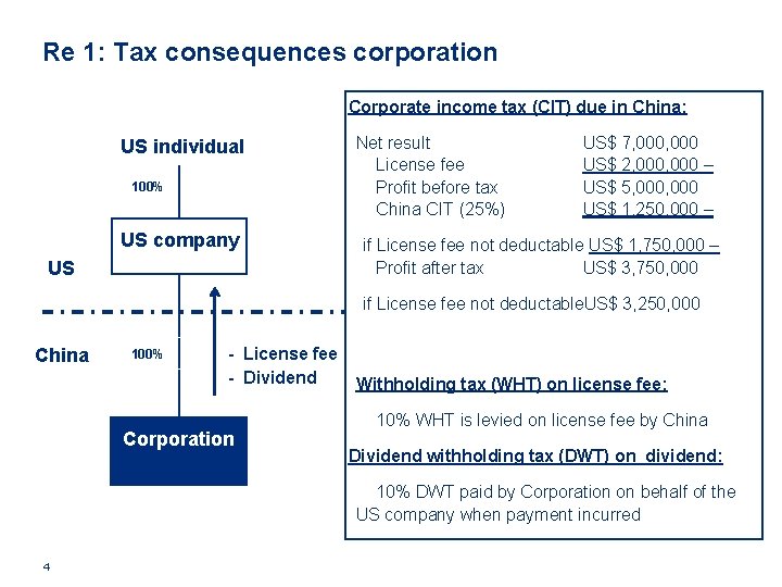 Re 1: Tax consequences corporation Corporate income tax (CIT) due in China: US individual