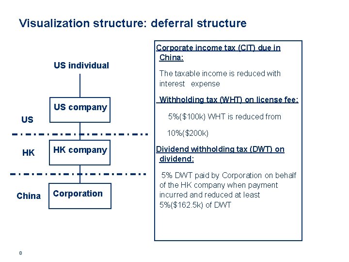 Visualization structure: deferral structure US individual US company Corporate income tax (CIT) due in