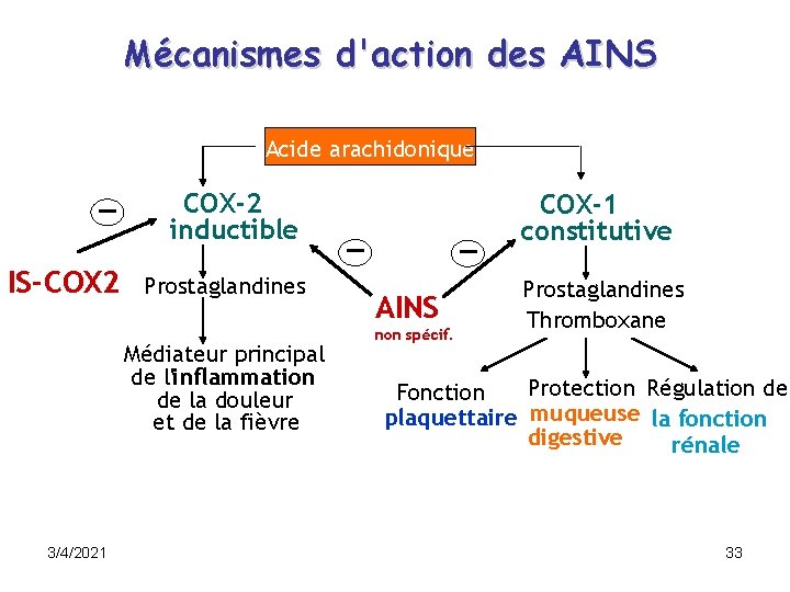 Mécanismes d'action des AINS Acide arachidonique _ IS-COX 2 COX-2 inductible Prostaglandines Médiateur principal Mécanismes d'action des AINS Acide arachidonique _ IS-COX 2 COX-2 inductible Prostaglandines Médiateur principal