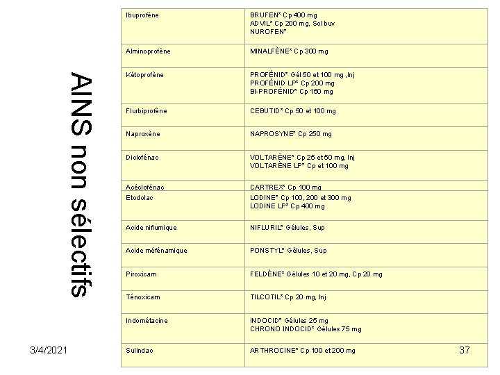 AINS non sélectifs 3/4/2021 Ibuprofène BRUFEN* Cp 400 mg ADVIL* Cp 200 mg, Sol AINS non sélectifs 3/4/2021 Ibuprofène BRUFEN* Cp 400 mg ADVIL* Cp 200 mg, Sol