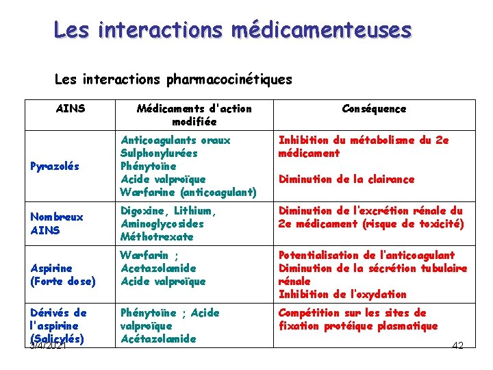 Les interactions médicamenteuses Les interactions pharmacocinétiques AINS Médicaments d'action modifiée Conséquence Pyrazolés Anticoagulants oraux Les interactions médicamenteuses Les interactions pharmacocinétiques AINS Médicaments d'action modifiée Conséquence Pyrazolés Anticoagulants oraux