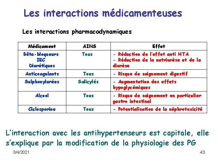 Les interactions médicamenteuses Les interactions pharmacodynamiques Médicament AINS Effet Bêta-bloqueurs IEC Diurétiques Tous - Les interactions médicamenteuses Les interactions pharmacodynamiques Médicament AINS Effet Bêta-bloqueurs IEC Diurétiques Tous -