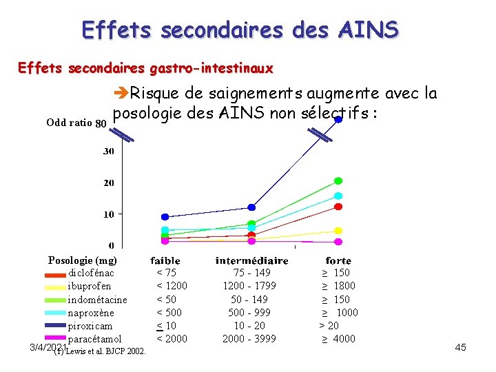 Effets secondaires des AINS Effets secondaires gastro-intestinaux Odd ratio 80 Risque de saignements augmente Effets secondaires des AINS Effets secondaires gastro-intestinaux Odd ratio 80 Risque de saignements augmente