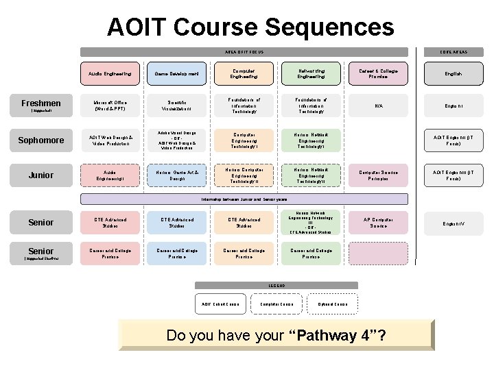 AOIT Course Sequences AREA OF IT FOCUS CORE AREAS Audio Engineering Game Development Computer