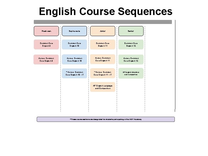 English Course Sequences Freshmen Sophomore Junior Senior Common Core English 9 Common Core English