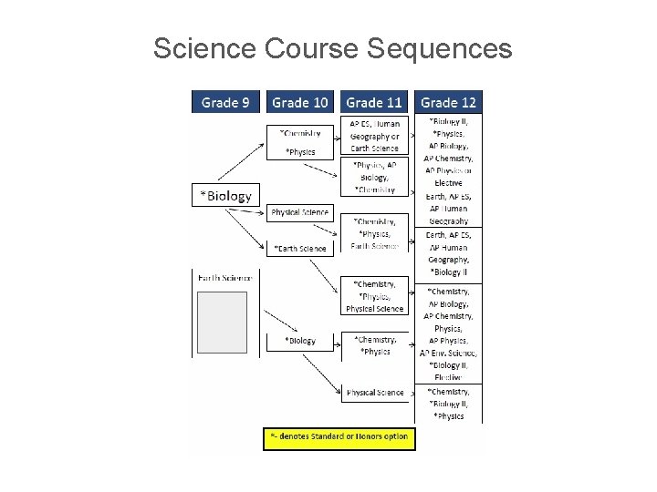 Science Course Sequences 