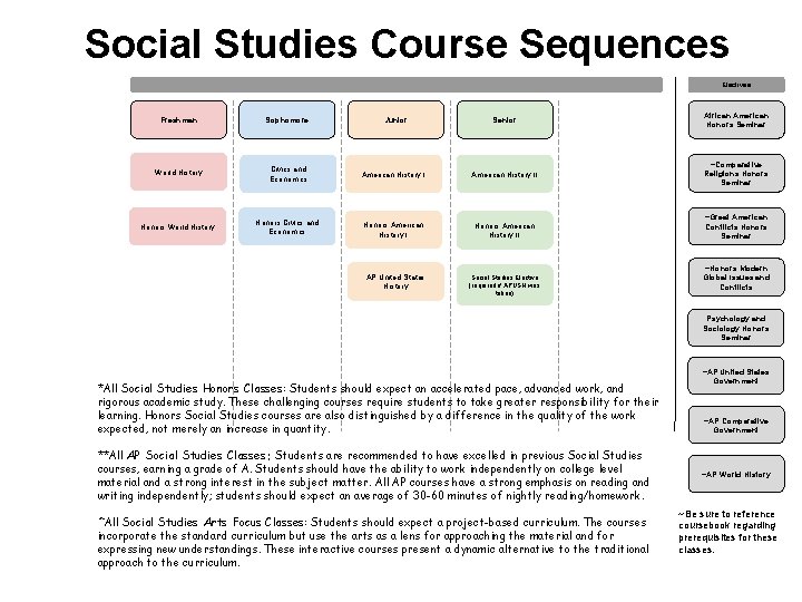 Social Studies Course Sequences Electives Freshman Sophomore Junior Senior African American Honors Seminar World