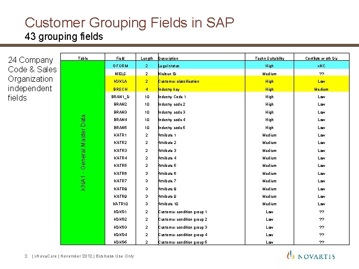 Customer Grouping Fields in SAP 43 grouping fields Table KNA 1 - General Master