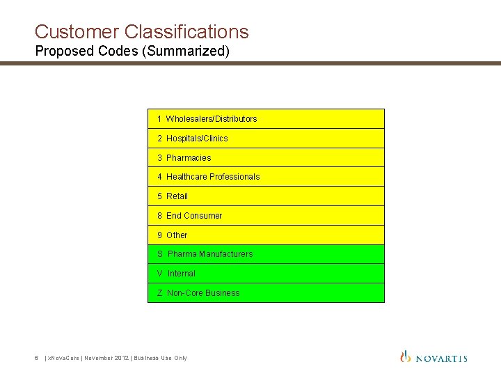 Customer Classifications Proposed Codes (Summarized) 1 Wholesalers/Distributors 2 Hospitals/Clinics 3 Pharmacies 4 Healthcare Professionals