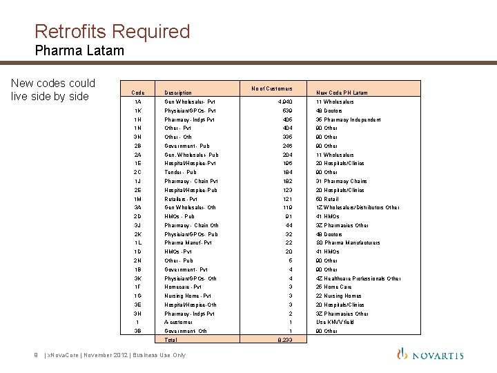 Retrofits Required Pharma Latam New codes could live side by side Code Description New