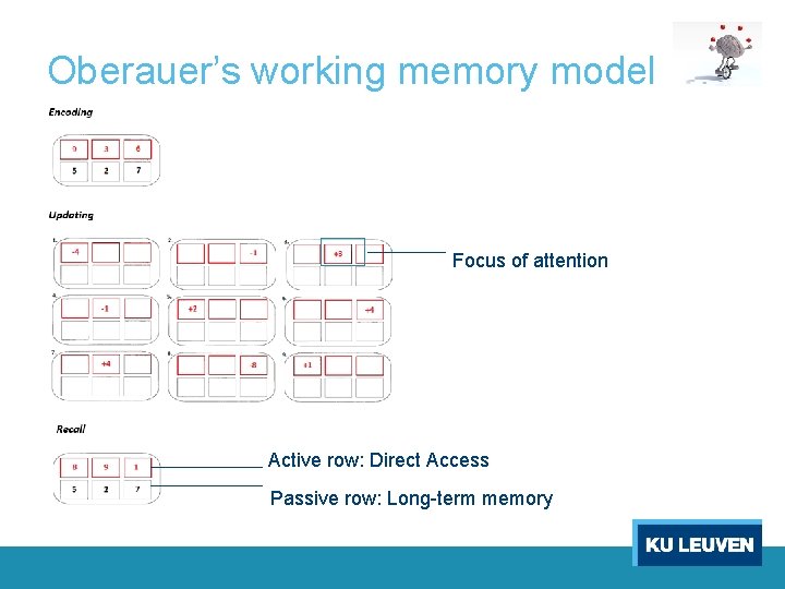 Oberauer’s working memory model Focus of attention Active row: Direct Access Passive row: Long-term