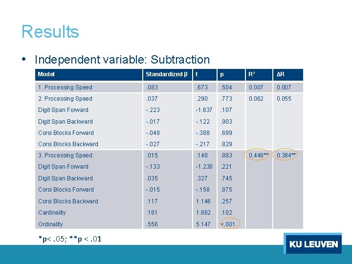 Results • Independent variable: Subtraction Model Standardized β t p R² ΔR 1. Processing