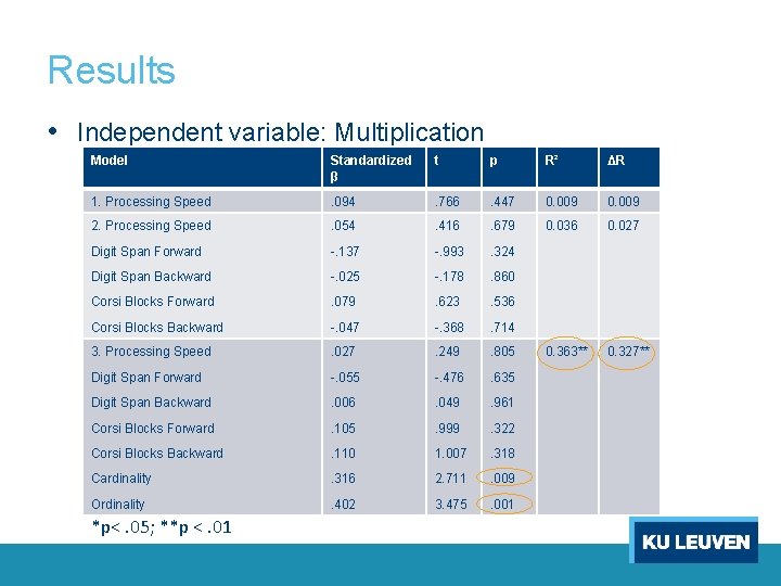 Results • Independent variable: Multiplication Model Standardized β t p R² ΔR 1. Processing