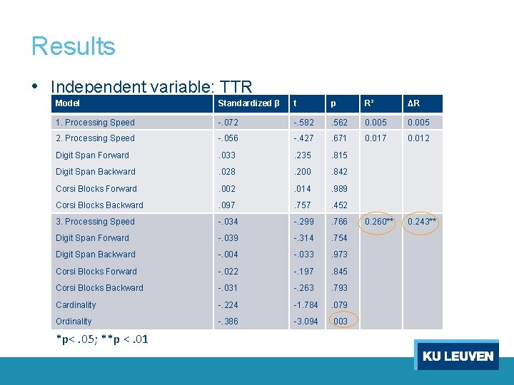 Results • Independent variable: TTR Model Standardized β t p R² ΔR 1. Processing