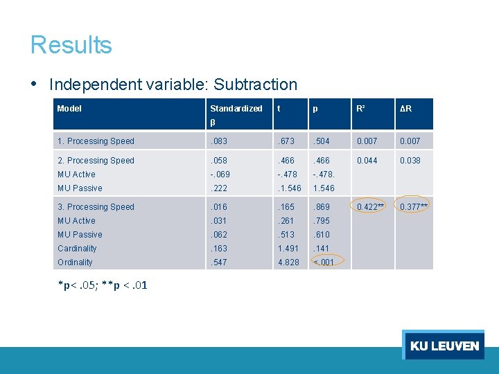 Results • Independent variable: Subtraction Model Standardized t p R² ΔR β 1. Processing