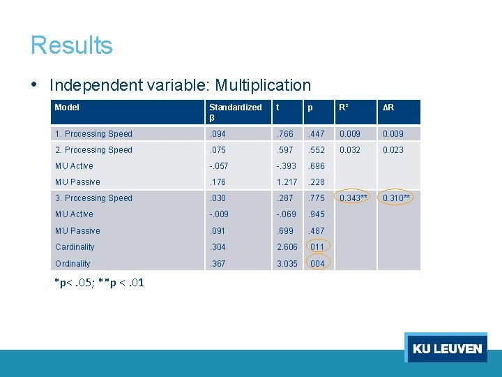 Results • Independent variable: Multiplication Model Standardized β t p R² ΔR 1. Processing