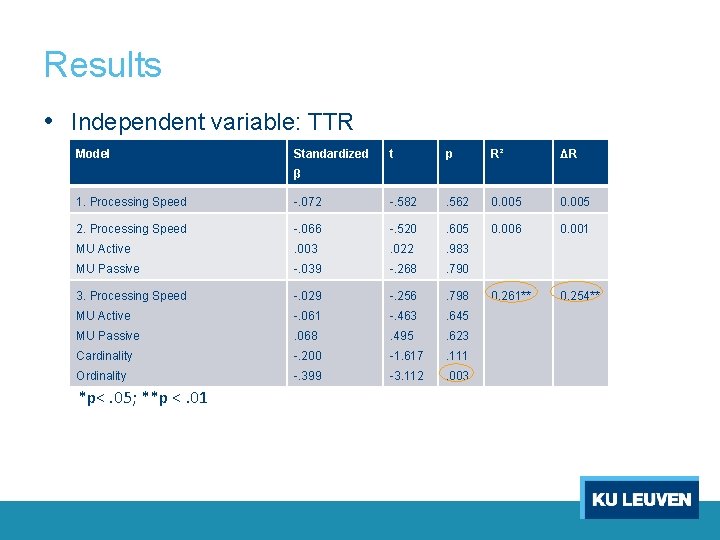 Results • Independent variable: TTR Model Standardized t p R² ΔR β 1. Processing