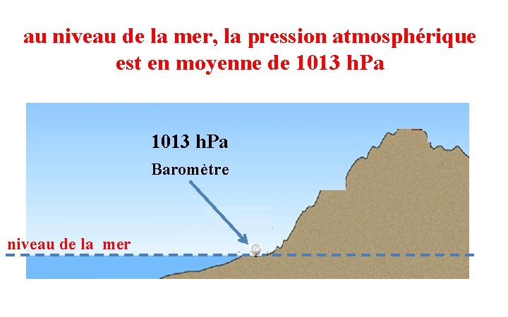 au niveau de la mer, la pression atmosphérique est en moyenne de 1013 h.