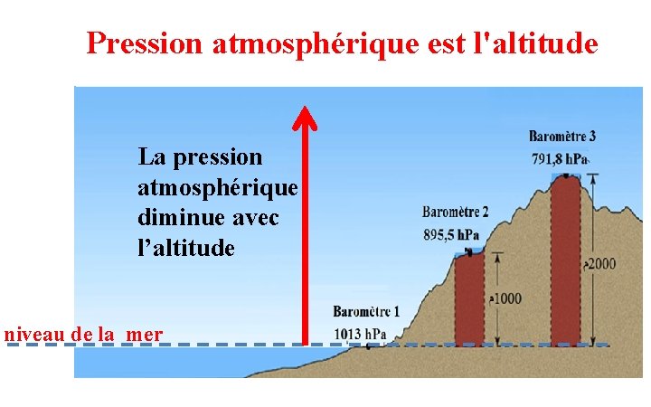 Pression atmosphérique est l'altitude La pression atmosphérique diminue avec l’altitude niveau de la mer