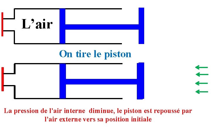 L’air On tire le piston La pression de l’air interne diminue, le piston est