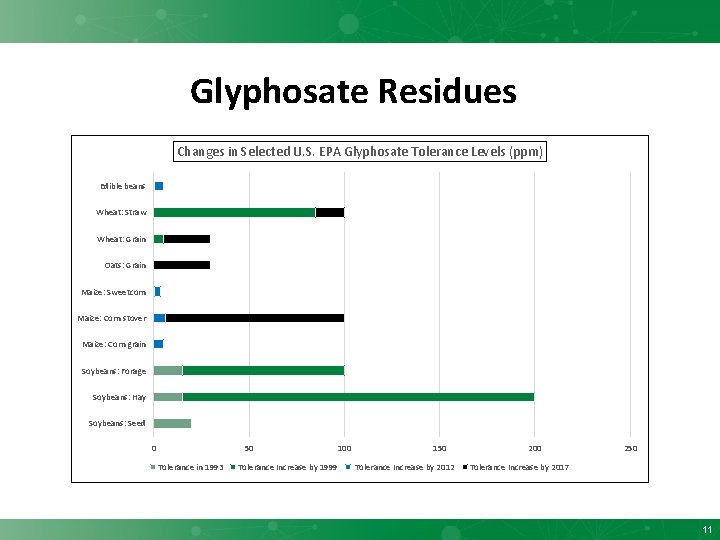 Glyphosate Residues Changes in Selected U. S. EPA Glyphosate Tolerance Levels (ppm) Edible beans