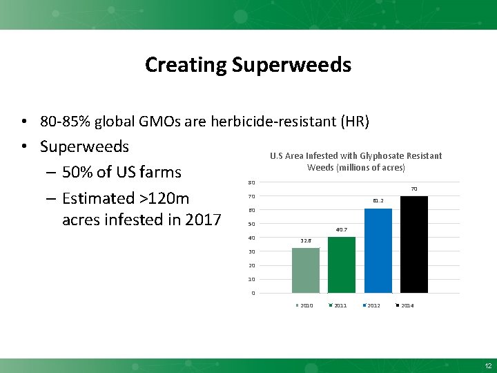 Creating Superweeds • 80 -85% global GMOs are herbicide-resistant (HR) • Superweeds – 50%